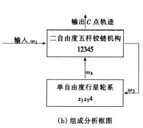 五杆铰链 行星轮系组合机构