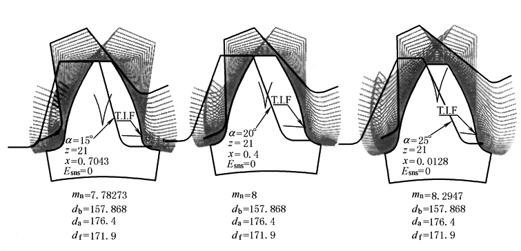 3 用变压力角,变模数的齿条刀具加工同一个齿轮的模拟
