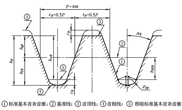 标准基本齿条齿廓