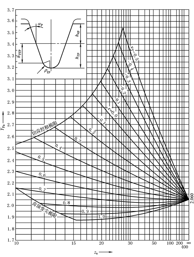 齿廓系数yfyfa