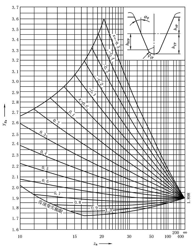 齿廓系数yfyfa