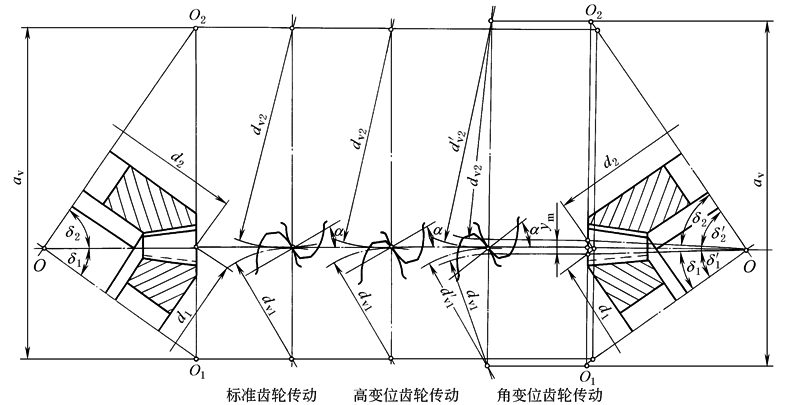 锥齿轮的变位